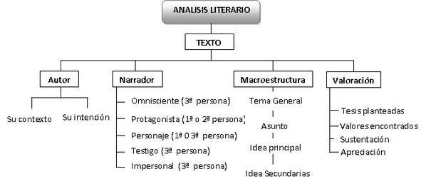 ¿cÓmo Se Realiza Un AnÁlisis Literario De Textos Narrativos Vniversitas