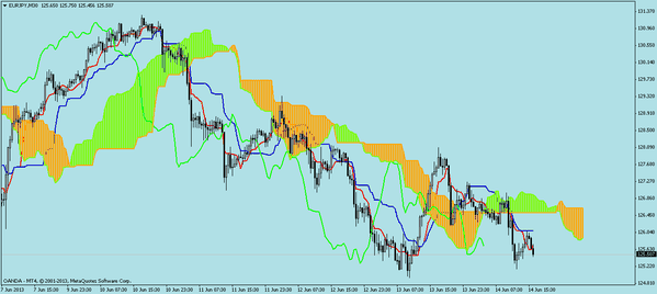 Four forex shifters