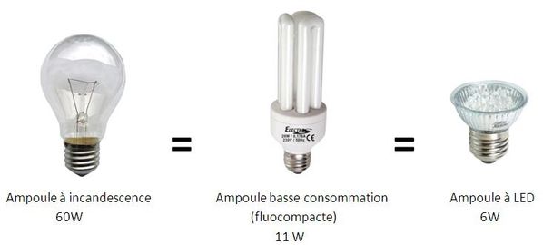 Comparaison de la puissance des ampoules à incandescence, fluo-compacte et à LED