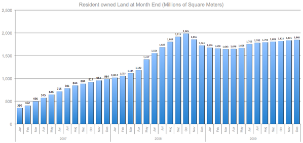 SL resi owned land-q409