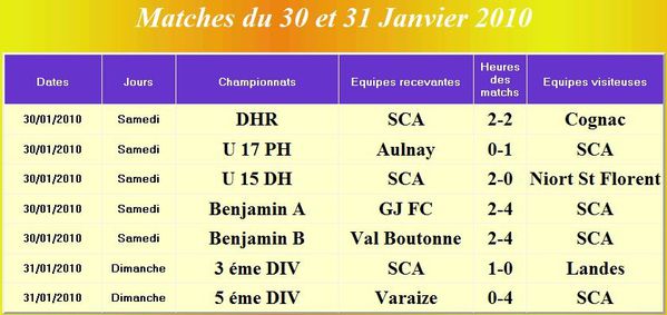 20100130 resultats equipes SCA