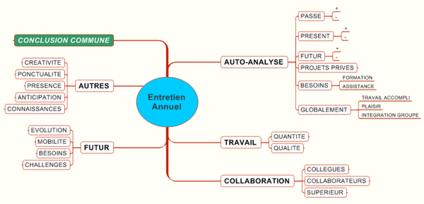 Entretien Annuel D Evaluation Concept Francemob