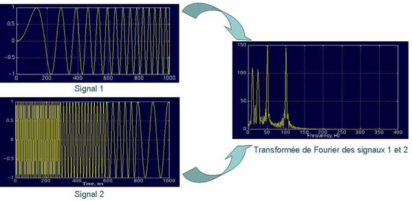 Transformée Fourier sur signaux non stationnaires