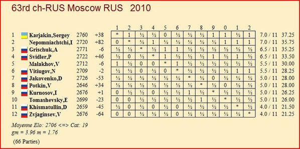 63th russia ch 2010