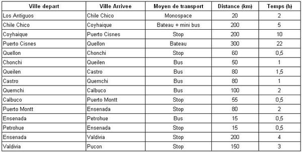 Chili - Distances parcourues 1