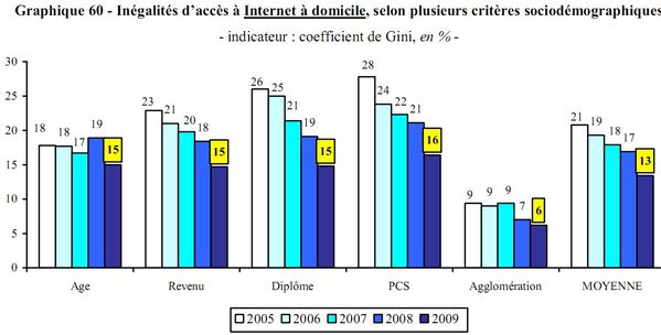 gini inégalités internet