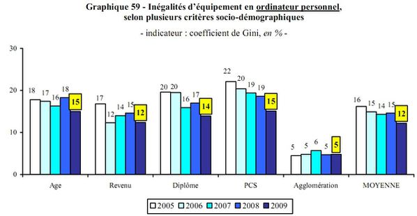gini inégalités ordinateur