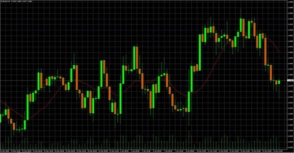 EURUSD 16012010