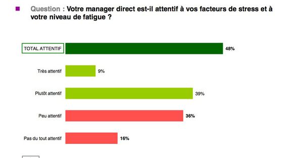 Attention au stress