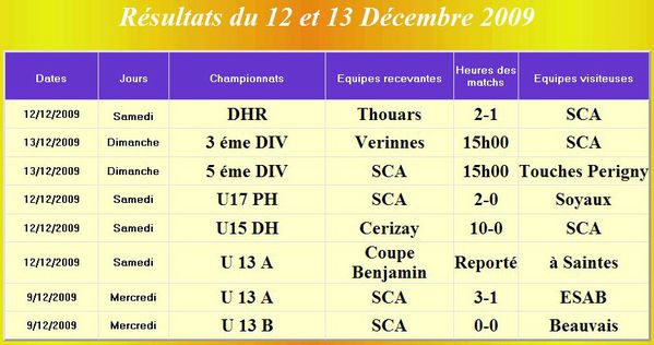 20091213 resultats equipes SCA