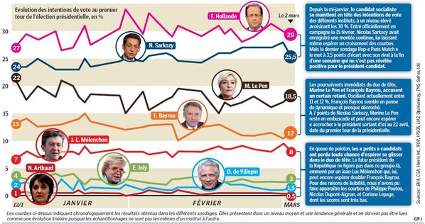 SONDAGES ELYSEE 2012: Election présidentielle Française (vidéos ...