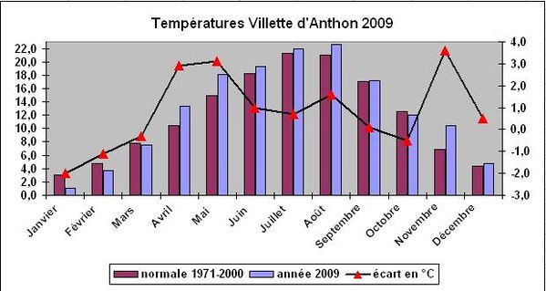 temperatures villette d'Anthon 2009