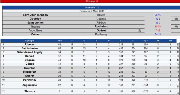 20100307 Fed2-Poule5-resultats-jour17-classt-its-rugby