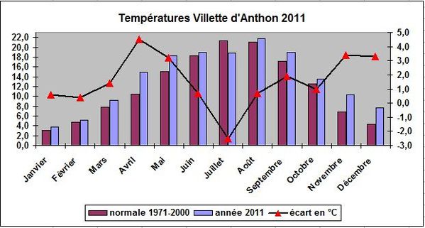 temperatures villette d'Anthon 2011