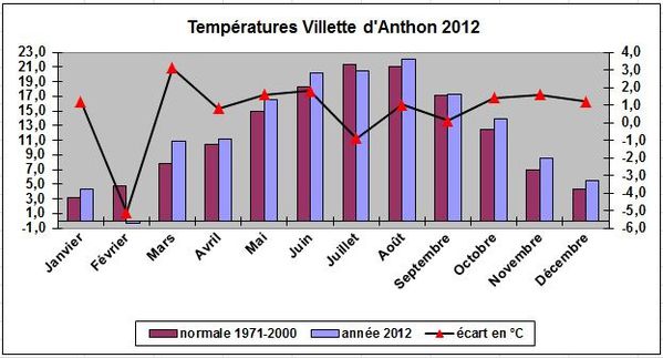 temperatures villette d'Anthon 2012