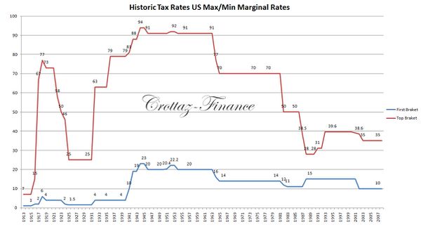 historic-tax-rates-usa.jpg