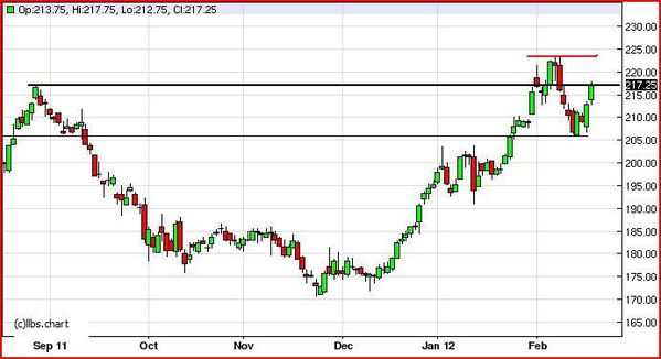 Cours-du-ble-euronext-echeance-mars-cloture-17-02-2012.JPG