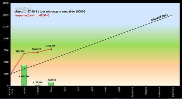 Gains 2012 03