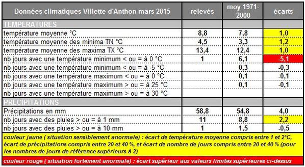 météo villette d'Anthon 03 2015