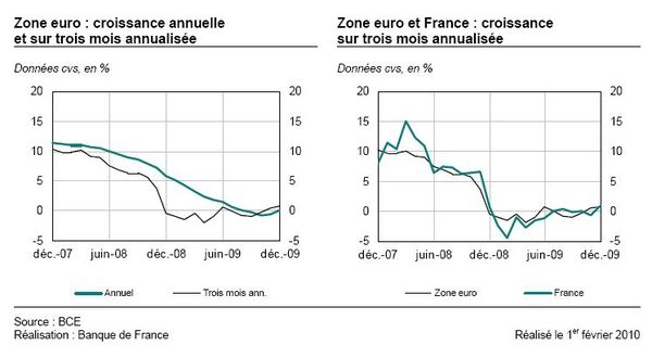 Graphe crédit zone euro 2009