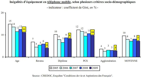 gini inégalités téléphone