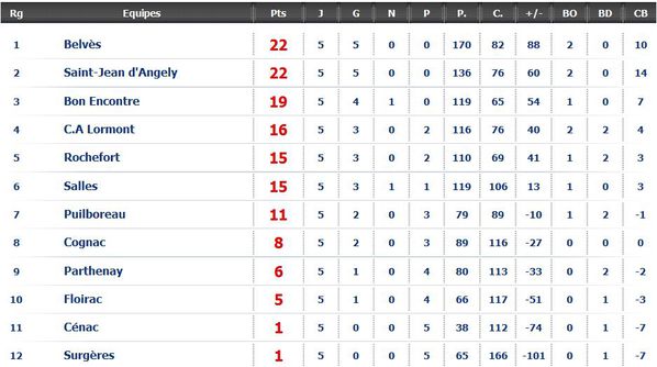 20101017 fed2 poule8 classt itsrugby