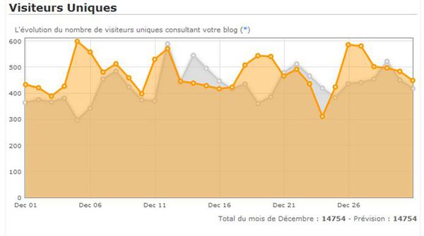 Stats Dec 2010