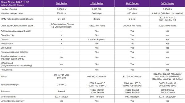 802 11 Chart Comparison