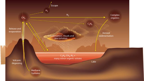 Titan - cycle Méthane -éthane - Nature