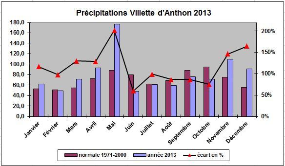 precipitations villette d'Anthon 2013