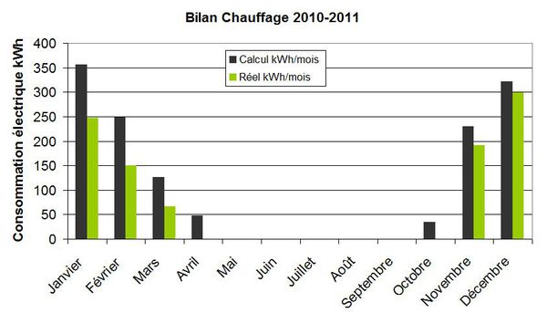Bilan chauffage 2010-2011