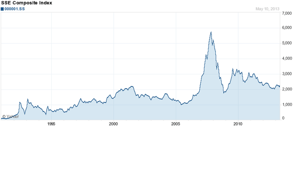 indice-composite-Chine---Mai-2013.png