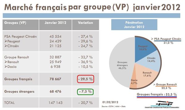 statistiques janvier 2012 groupes