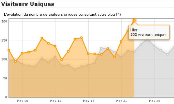 Statistiques 23 05 2012