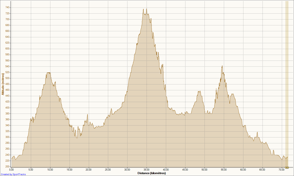 Mes activités 09-04-2012, Altitude - Distance