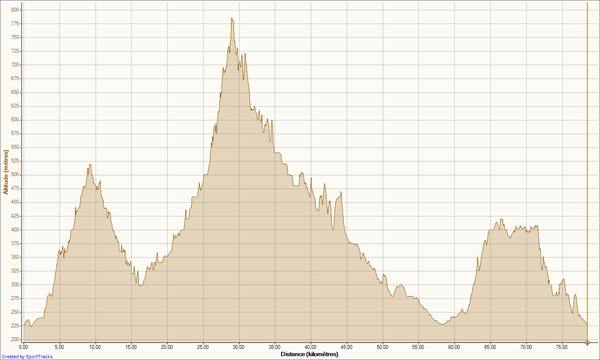 Mes activités 13-04-2012, Altitude - Distance