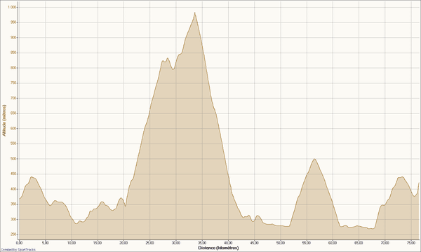 Mes activités 21-10-2011, Altitude - Distance