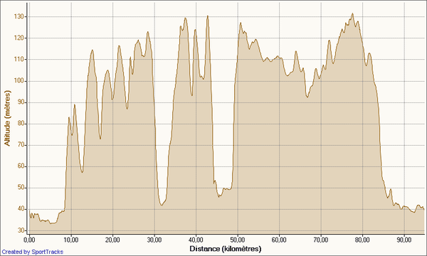 Sortie solitaire 15-03-2010, Altitude - Distance
