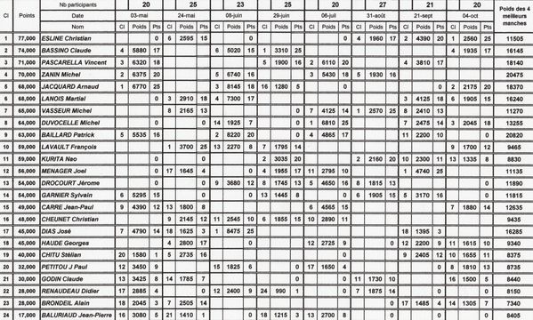 Classement final challenge 2014 blog