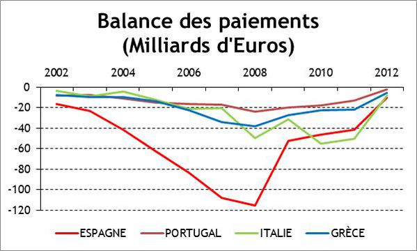 EUROPE-DU-SUD---Evolution-Balance-des-Paiements.jpg