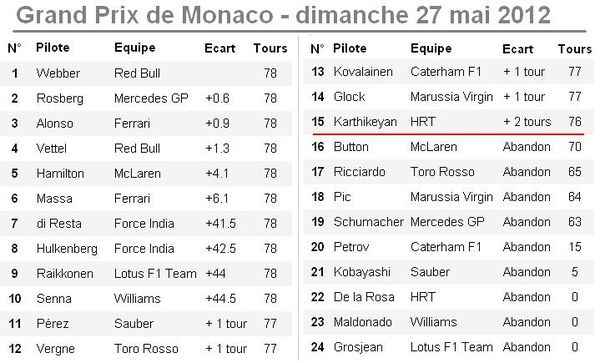 GP de Monaco 2012