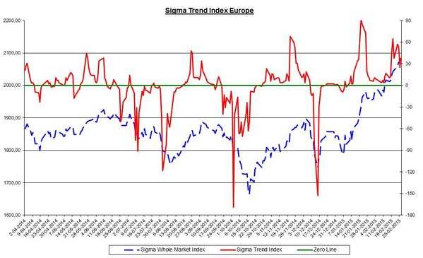 EU-Daily-SigmaTradingOscillator_20150227.jpg