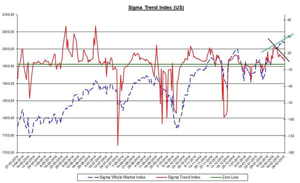 US-Daily-SigmaTradingOscillator_20150227.jpg