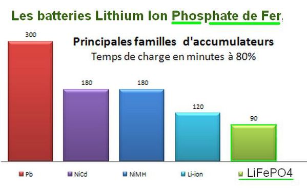 batteries LiFePO4 charge