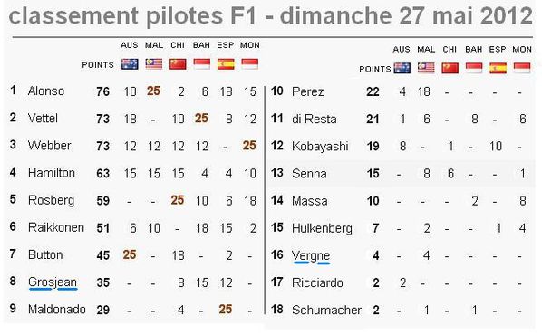 GP de Monaco 2012 pilotes