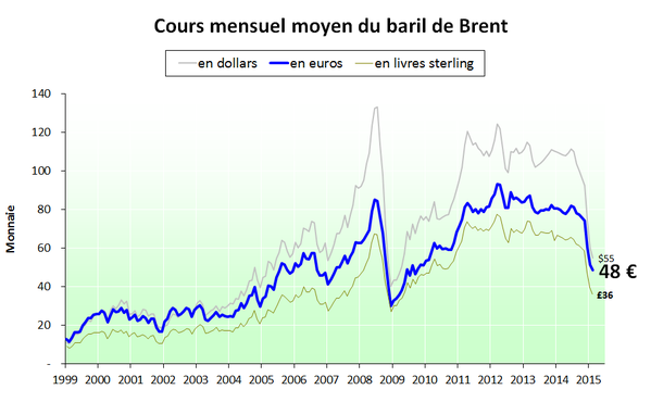 Prix-du-baril-en-euro-et-en-dollar---2015.02.png