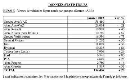 statistiques janvier 2012 ventes Russie2