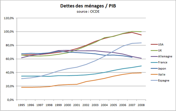 dettesMenages-comparaisonInter.PNG