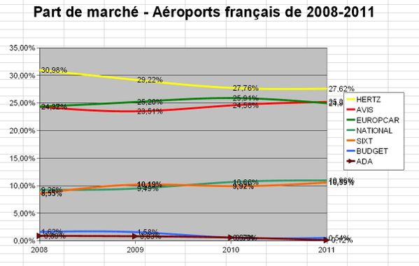 hertz absorbe dollar - thrifty - passion autos prestiges anciennes