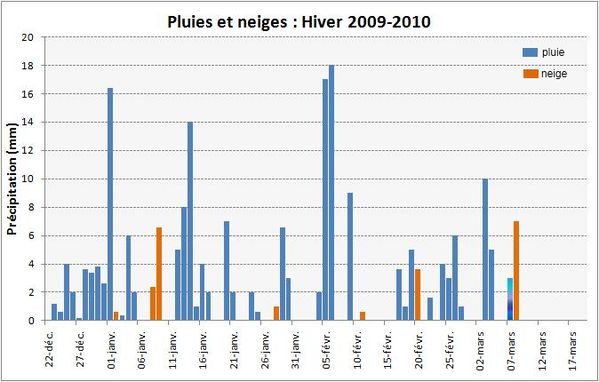 Pluie Hiver 0910